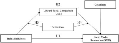 The effect of trait mindfulness on social media rumination: Upward social comparison as a moderated mediator